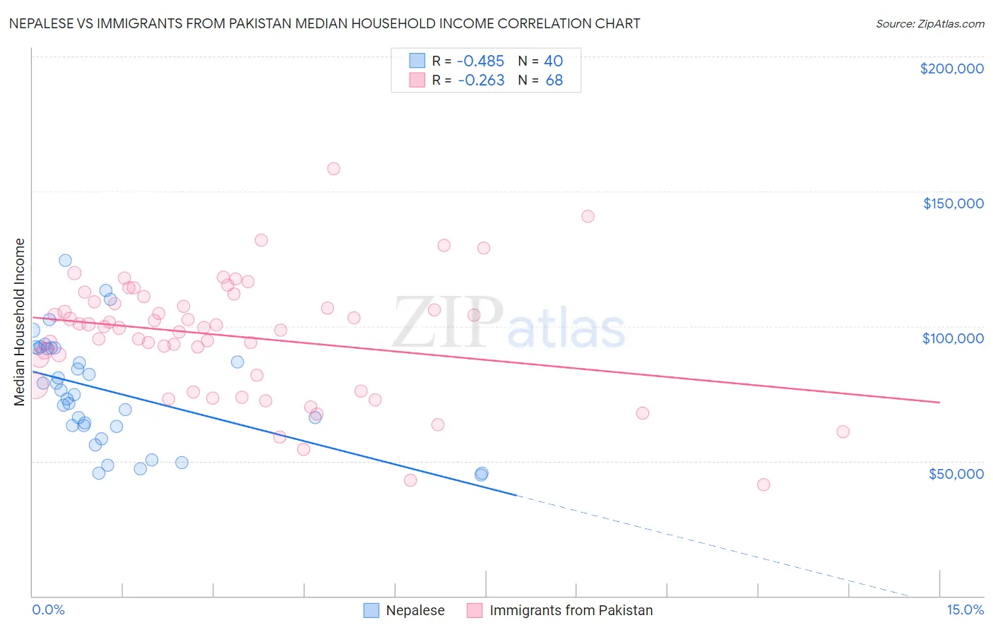 Nepalese vs Immigrants from Pakistan Median Household Income