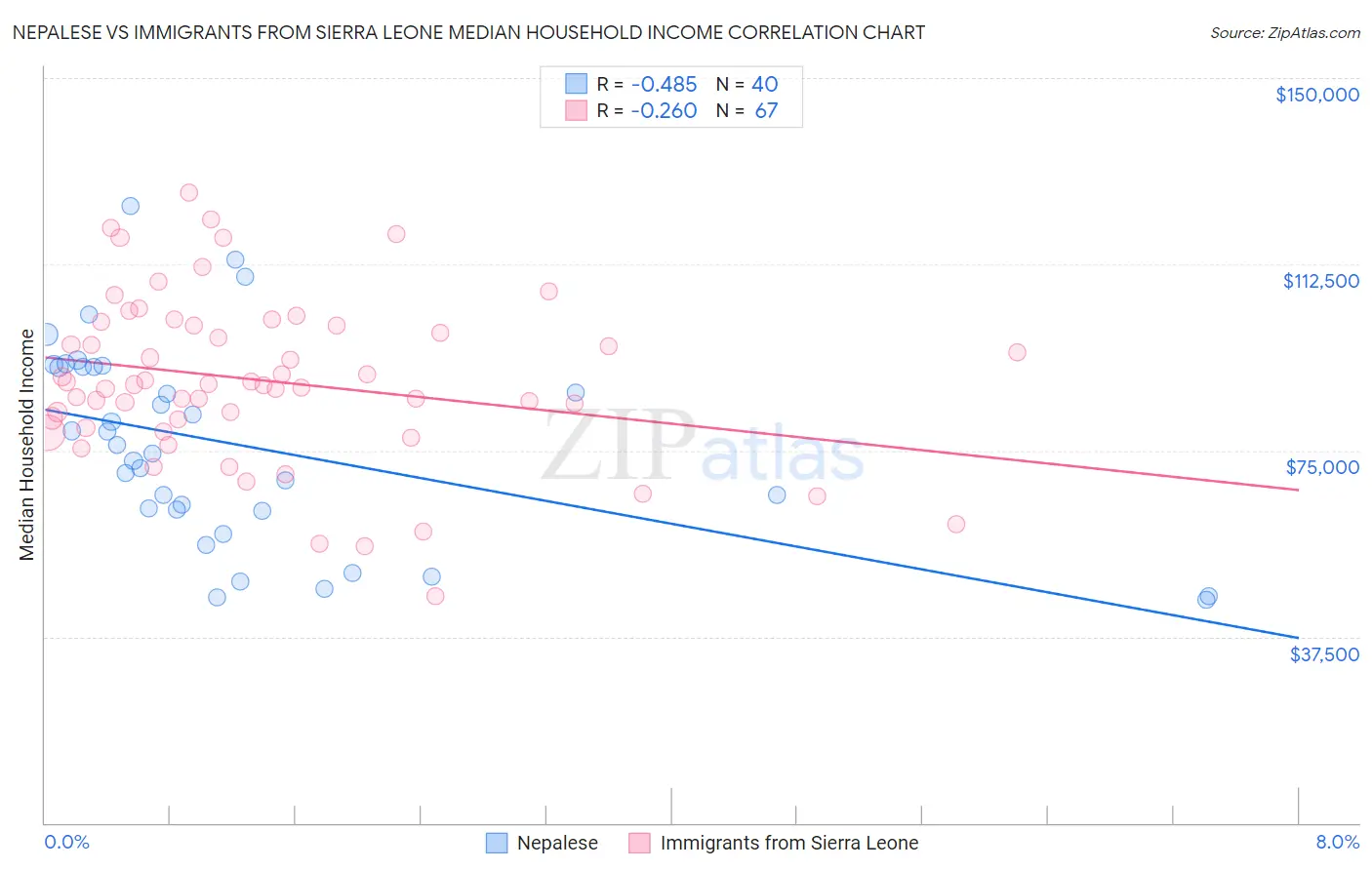 Nepalese vs Immigrants from Sierra Leone Median Household Income