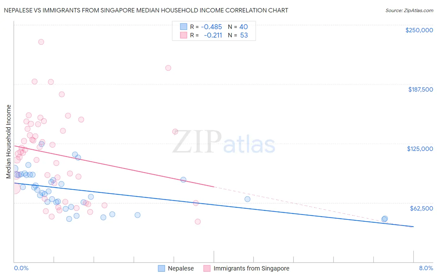 Nepalese vs Immigrants from Singapore Median Household Income