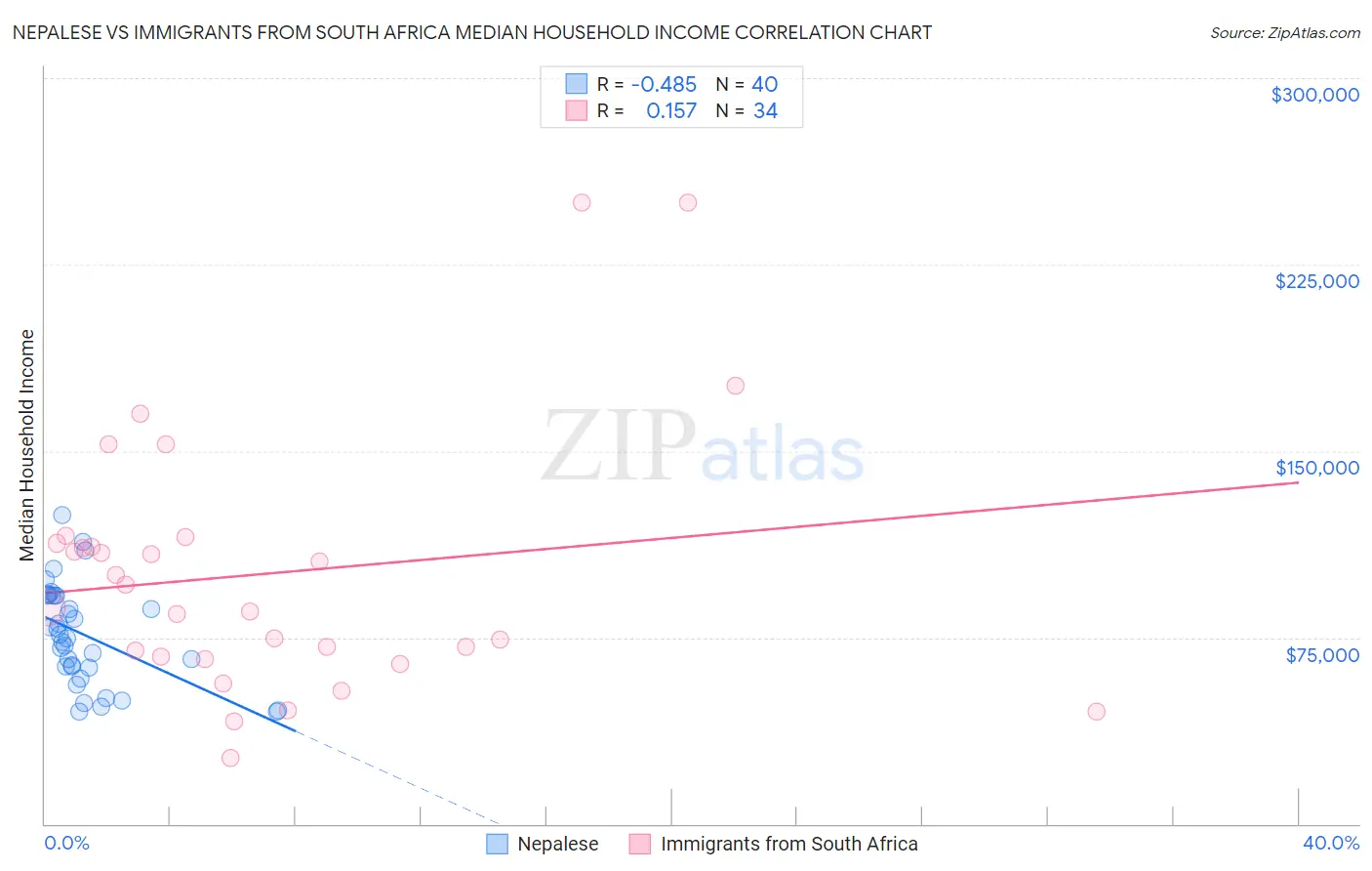 Nepalese vs Immigrants from South Africa Median Household Income