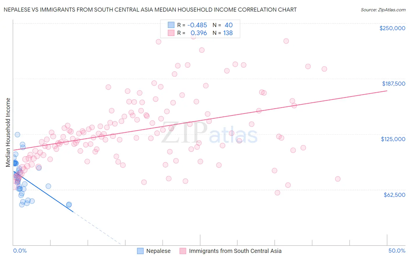 Nepalese vs Immigrants from South Central Asia Median Household Income