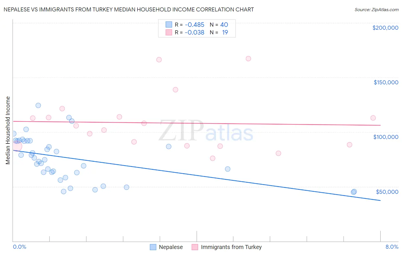 Nepalese vs Immigrants from Turkey Median Household Income