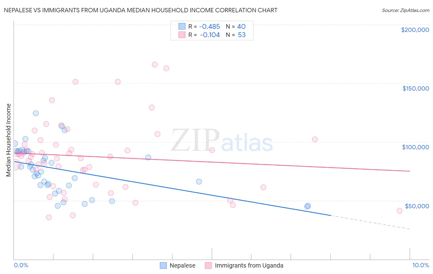 Nepalese vs Immigrants from Uganda Median Household Income