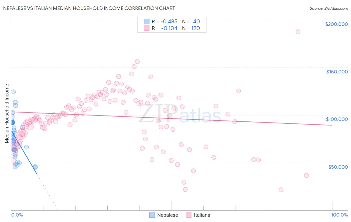Nepalese vs Italian Median Household Income