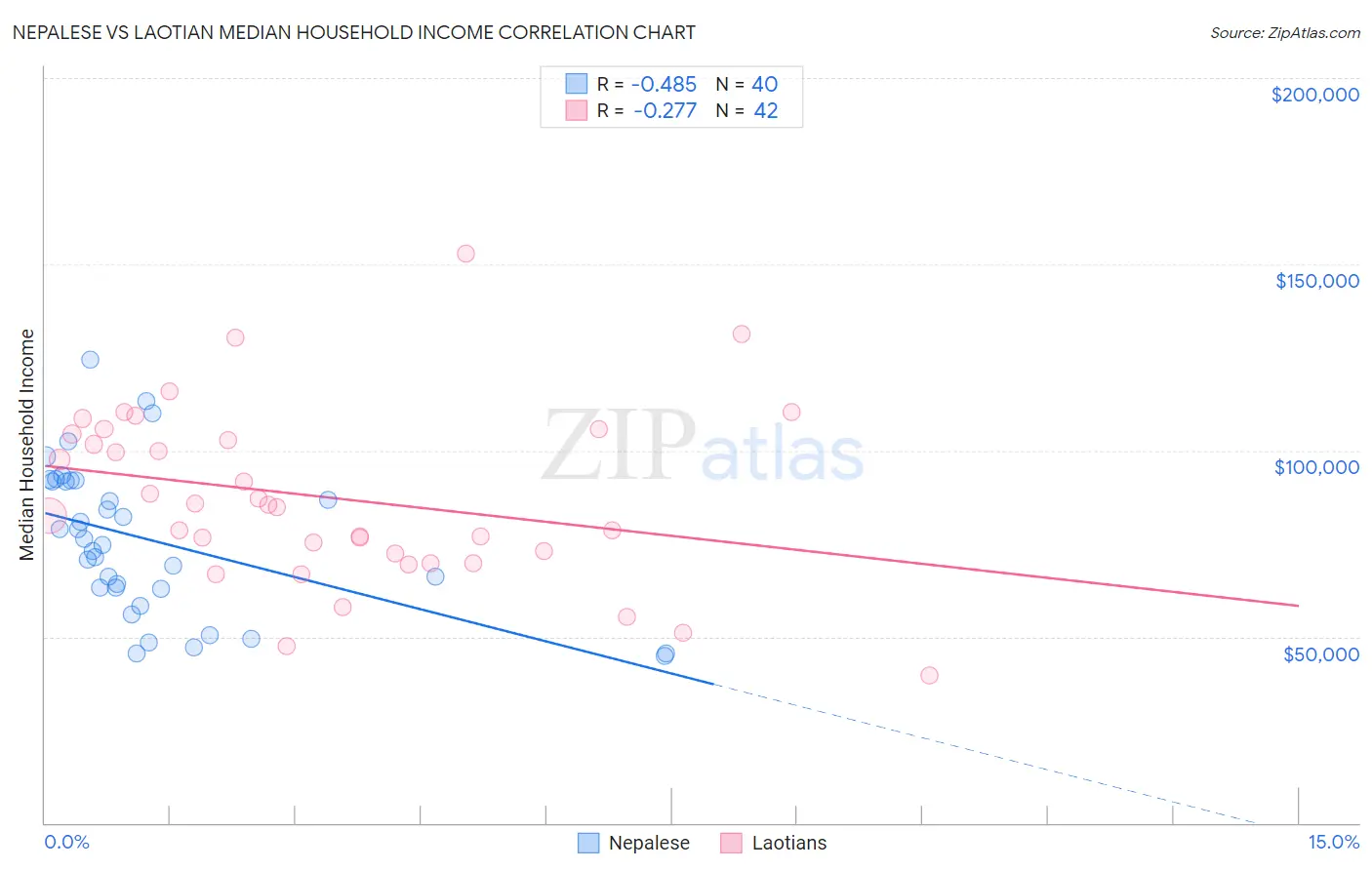 Nepalese vs Laotian Median Household Income