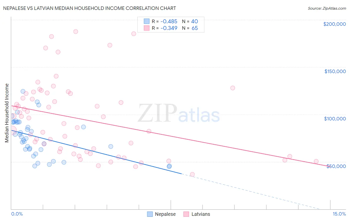 Nepalese vs Latvian Median Household Income