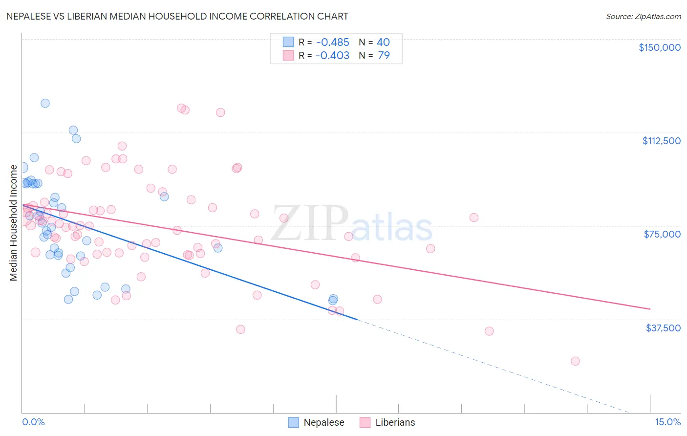 Nepalese vs Liberian Median Household Income