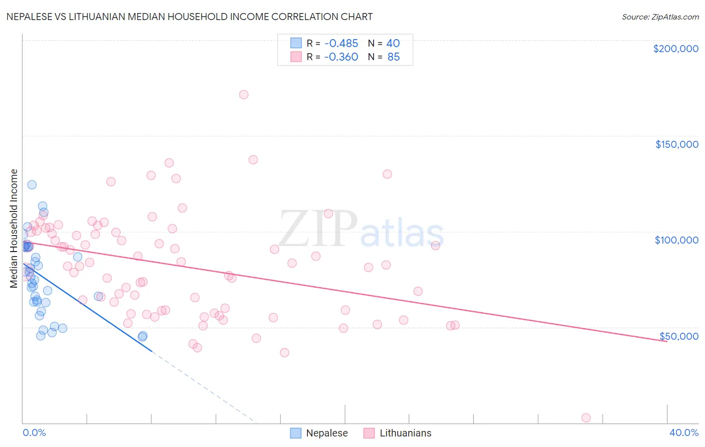 Nepalese vs Lithuanian Median Household Income