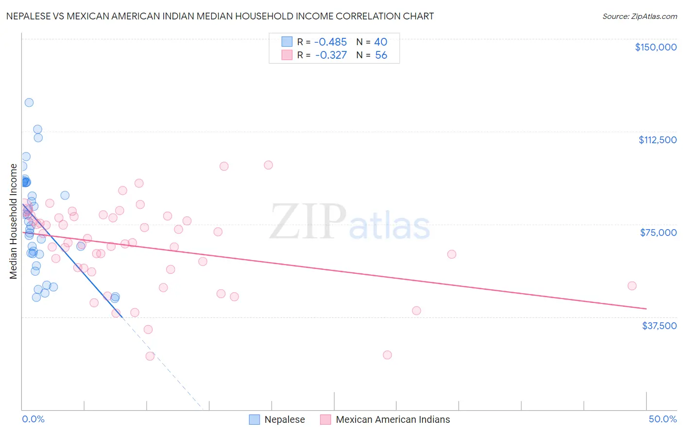 Nepalese vs Mexican American Indian Median Household Income