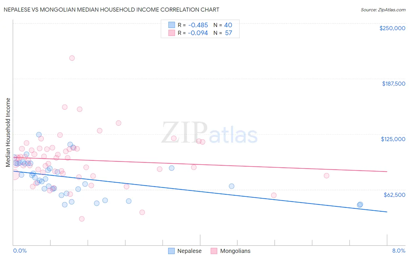 Nepalese vs Mongolian Median Household Income