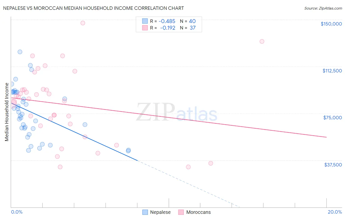 Nepalese vs Moroccan Median Household Income