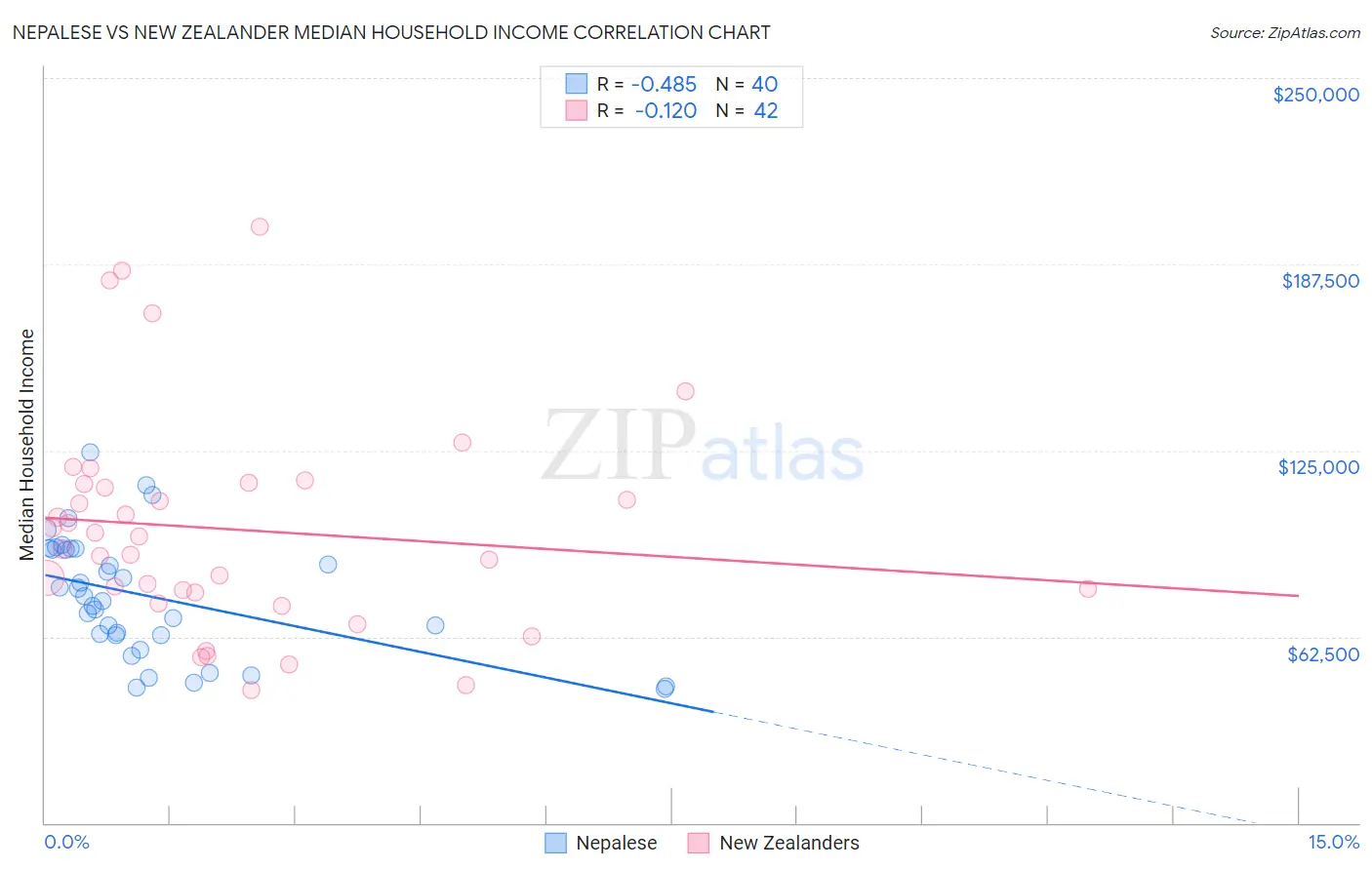 Nepalese vs New Zealander Median Household Income