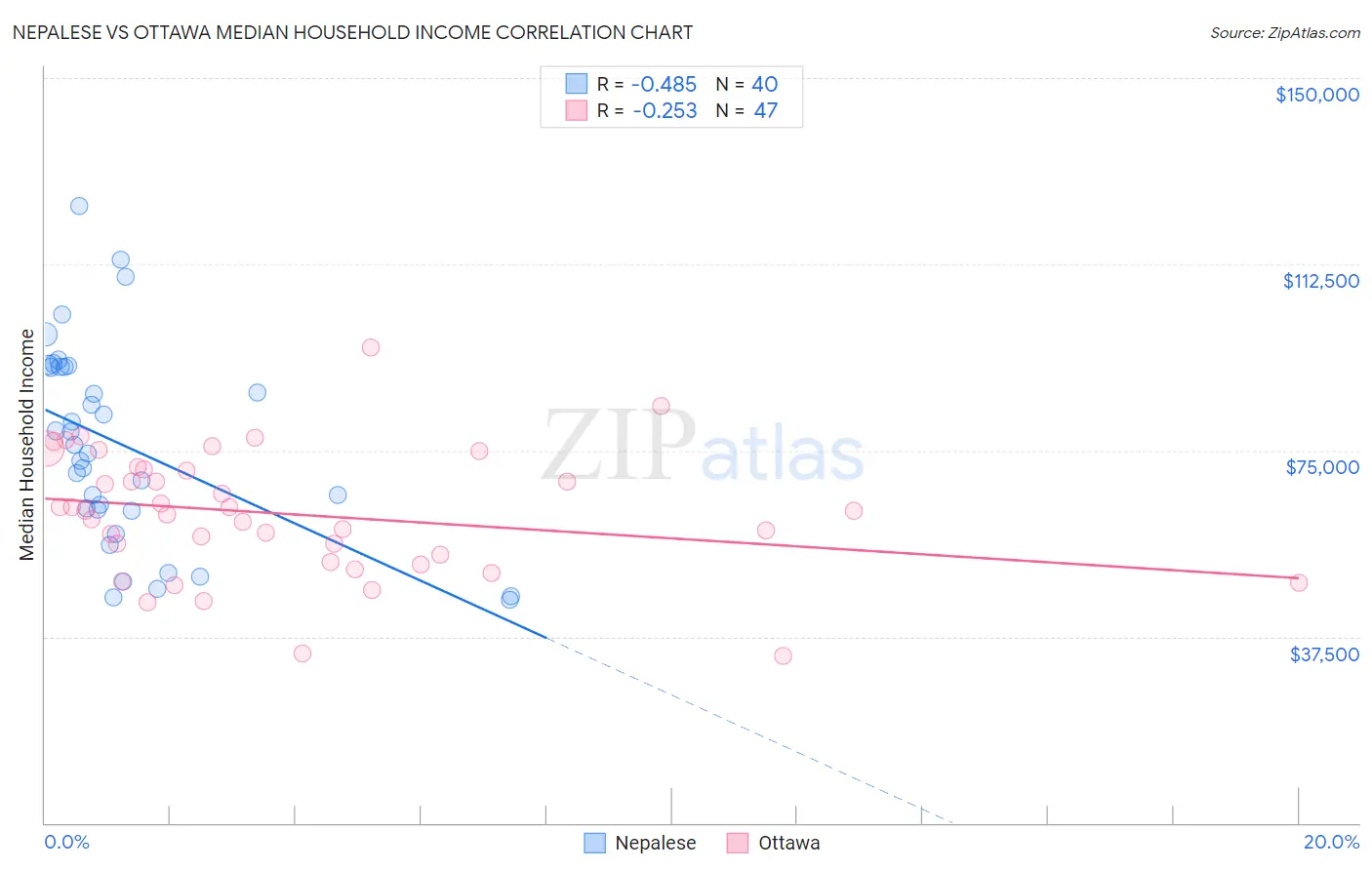Nepalese vs Ottawa Median Household Income