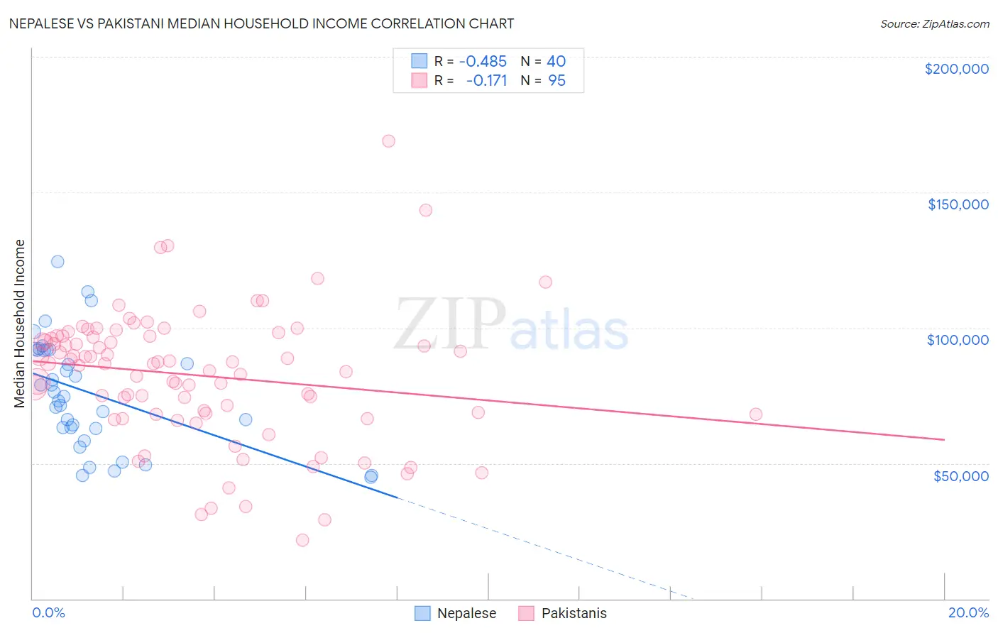 Nepalese vs Pakistani Median Household Income