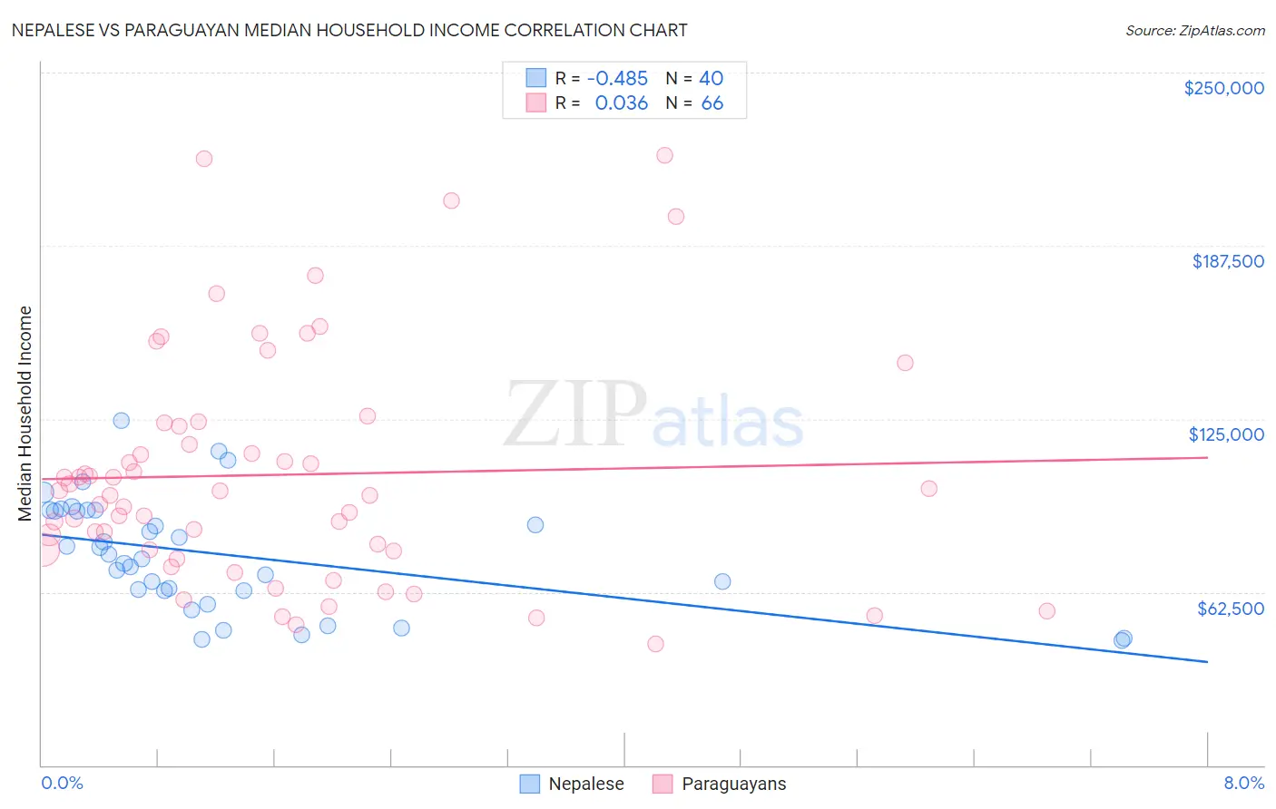 Nepalese vs Paraguayan Median Household Income