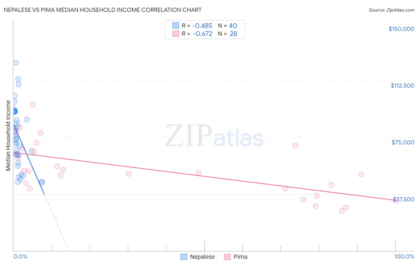 Nepalese vs Pima Median Household Income