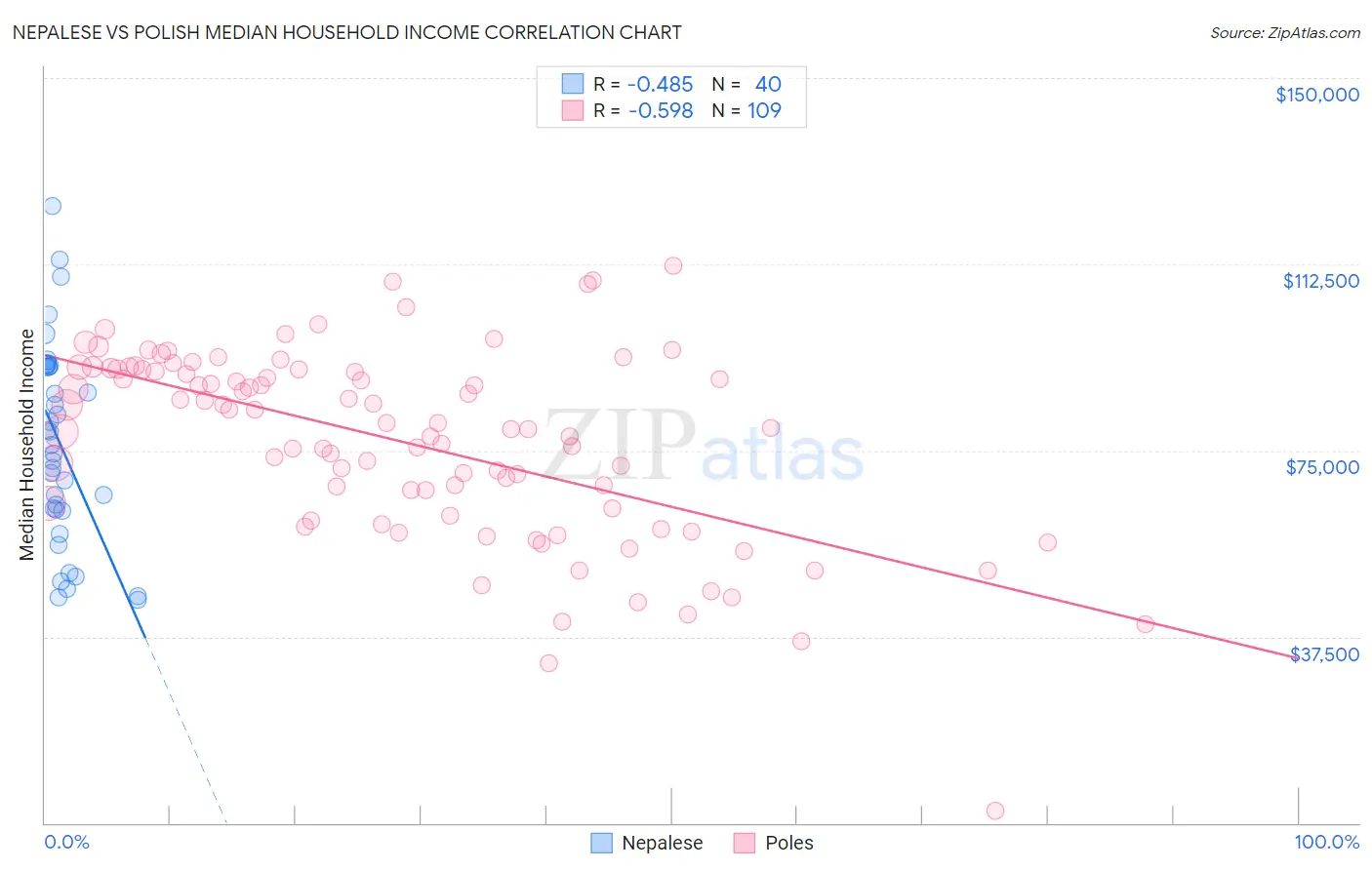 Nepalese vs Polish Median Household Income