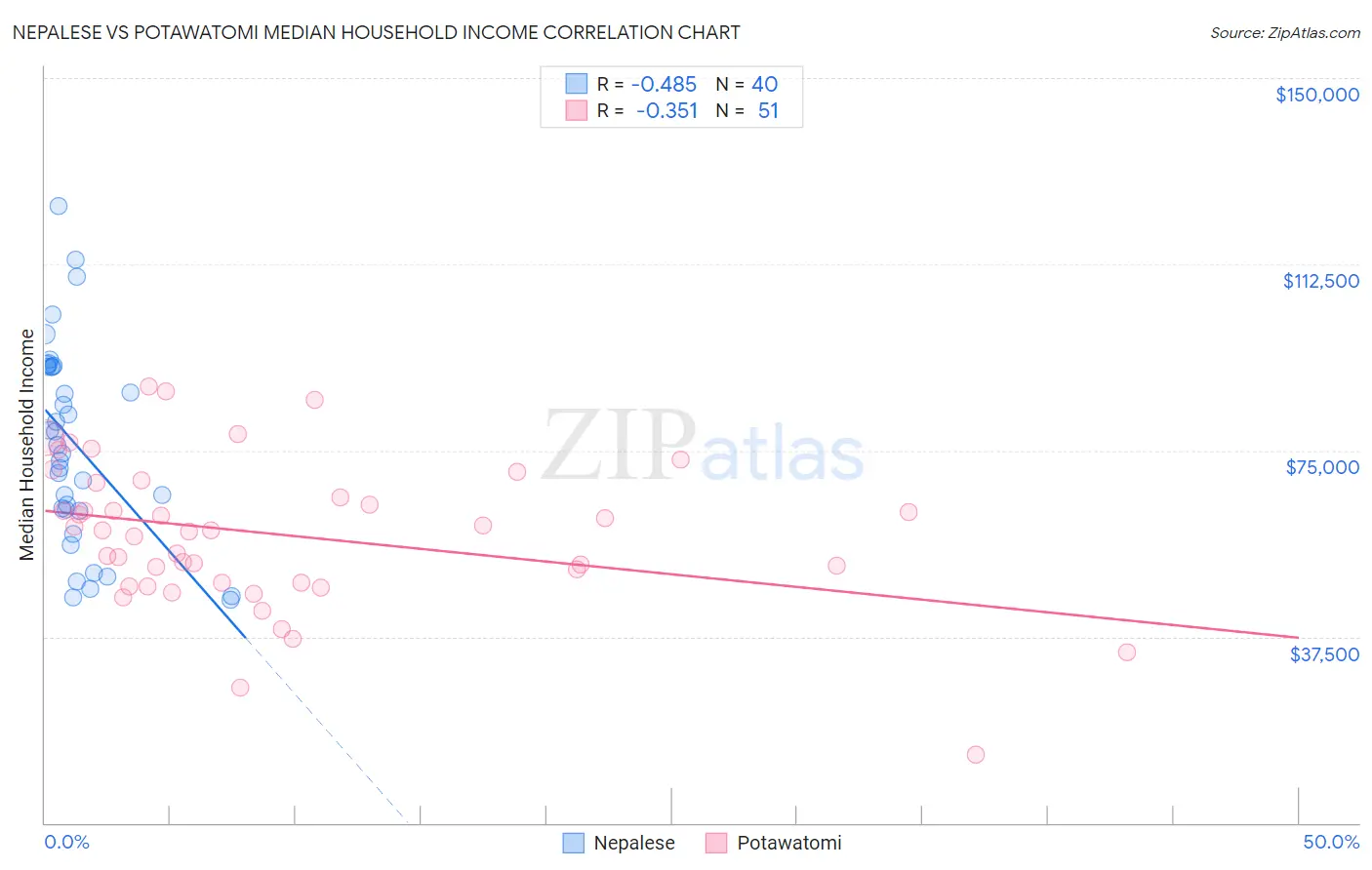 Nepalese vs Potawatomi Median Household Income