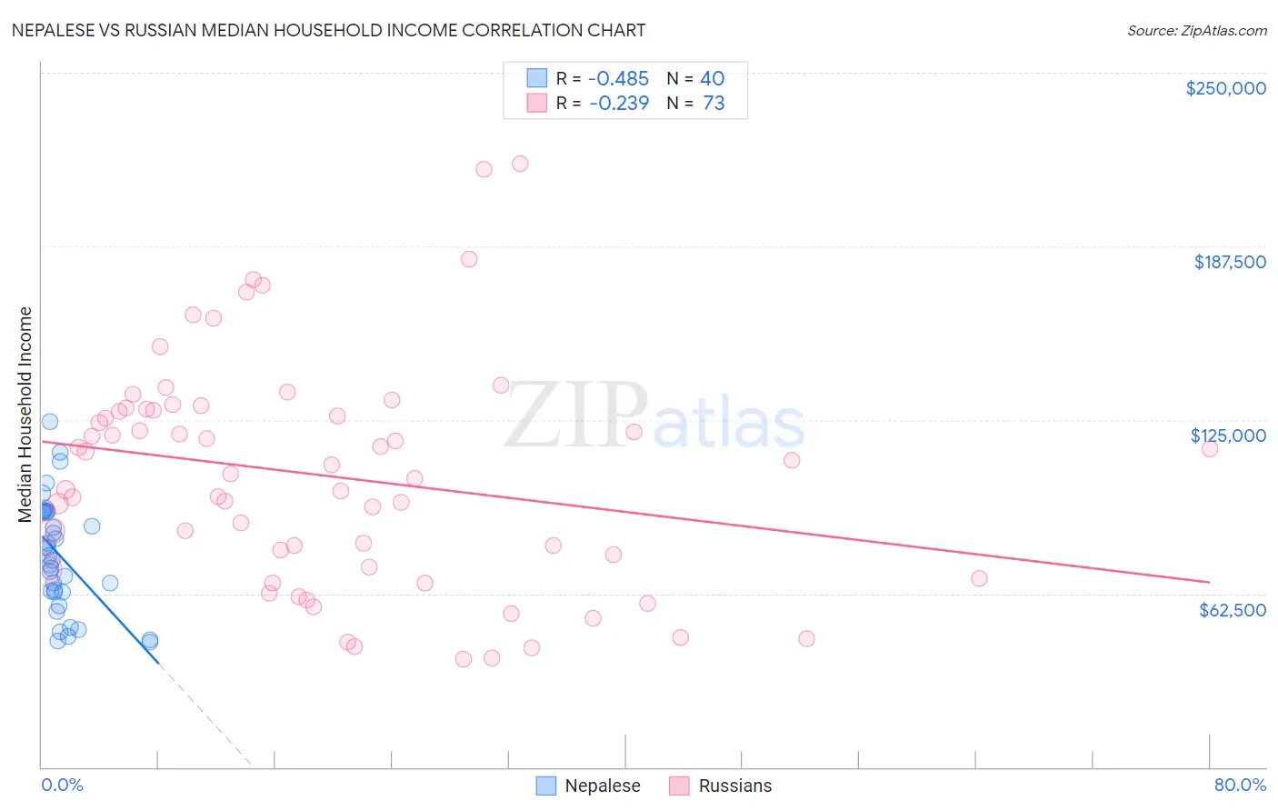 Nepalese vs Russian Median Household Income