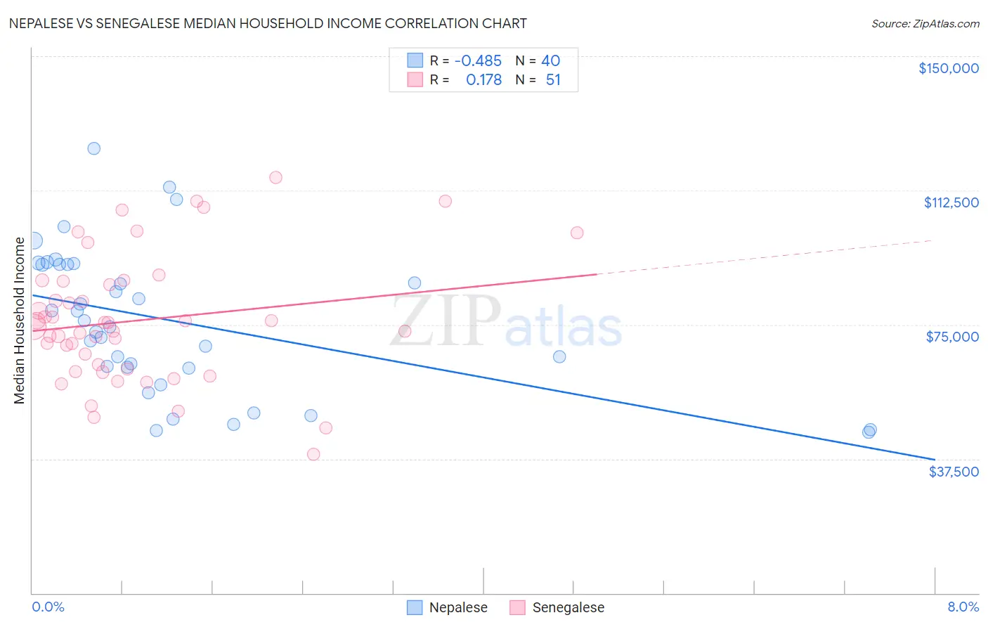 Nepalese vs Senegalese Median Household Income