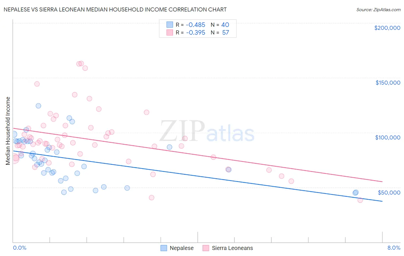 Nepalese vs Sierra Leonean Median Household Income