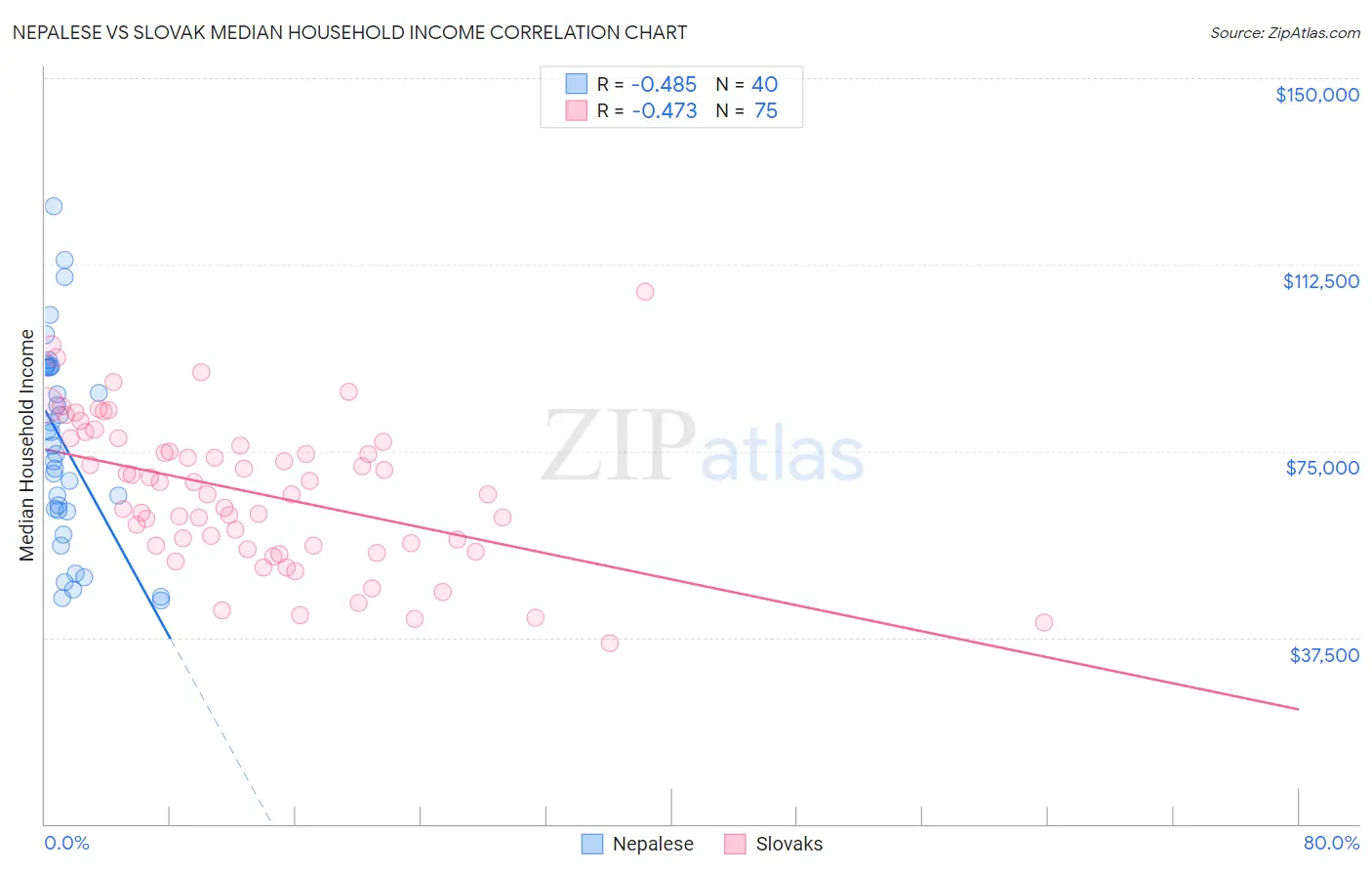 Nepalese vs Slovak Median Household Income