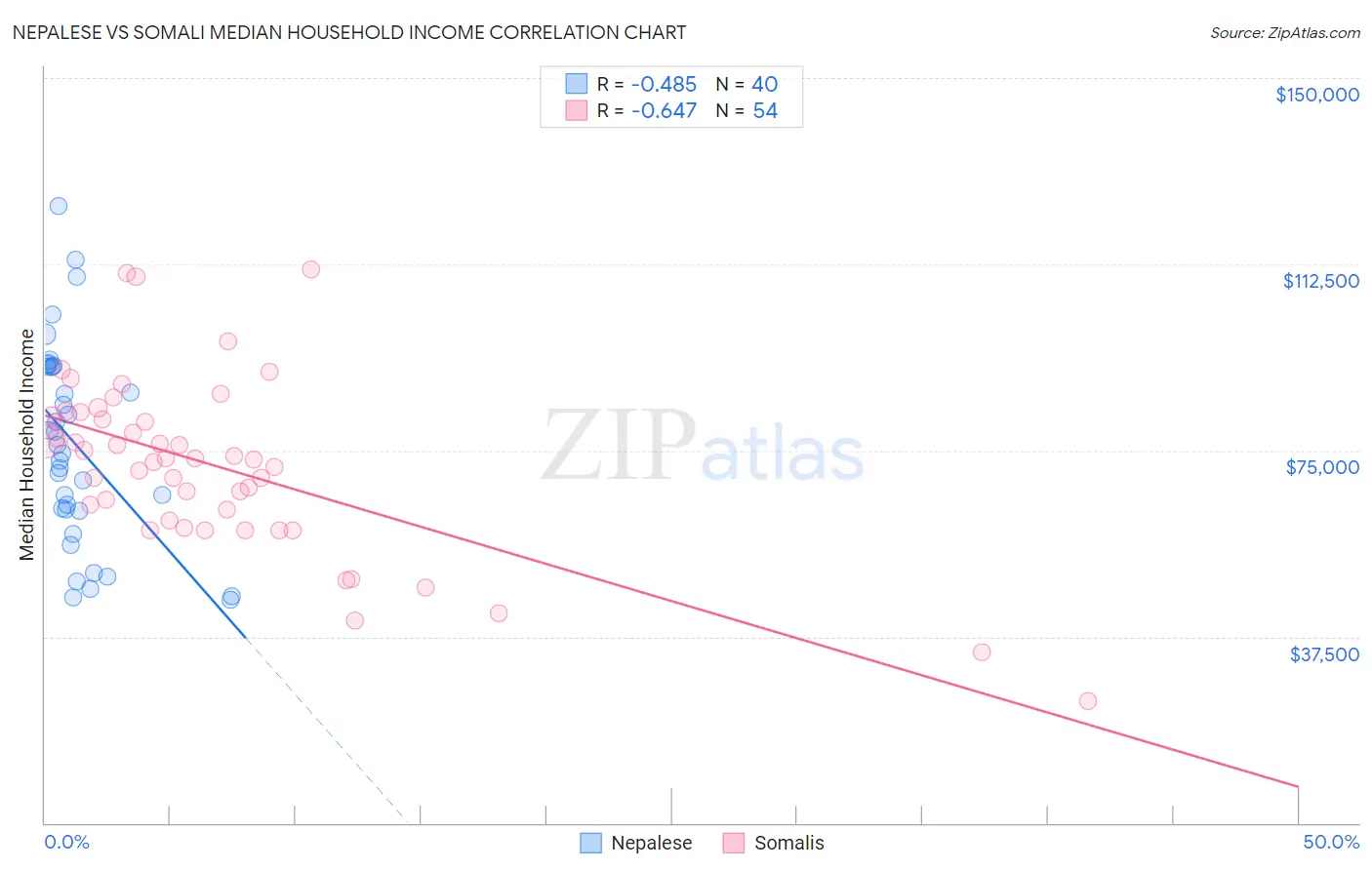 Nepalese vs Somali Median Household Income