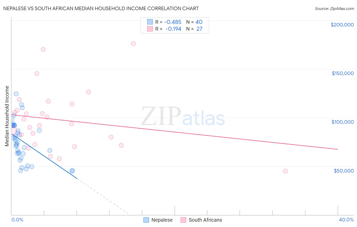 Nepalese vs South African Median Household Income