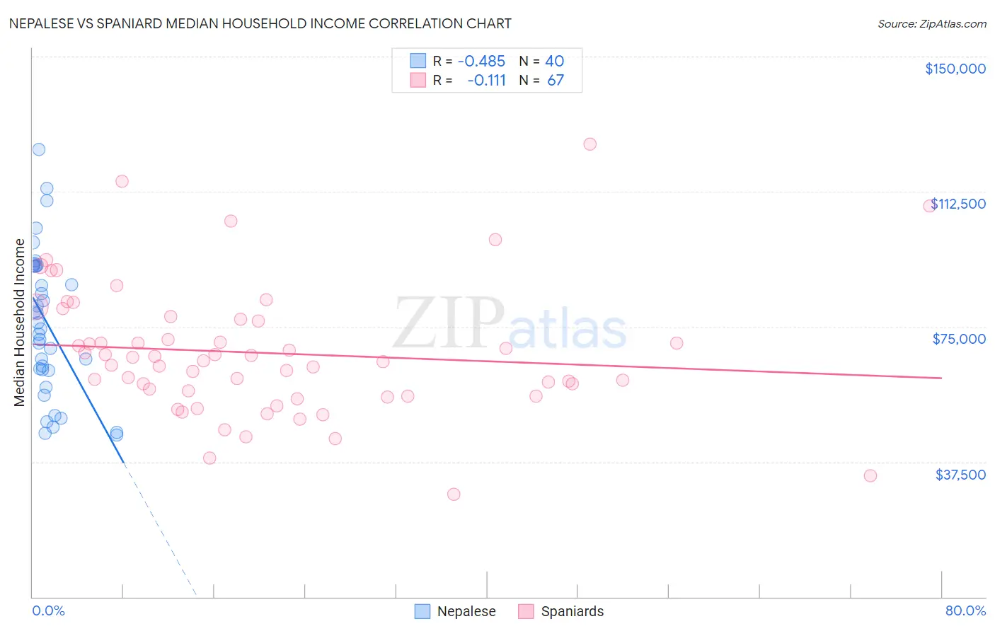 Nepalese vs Spaniard Median Household Income