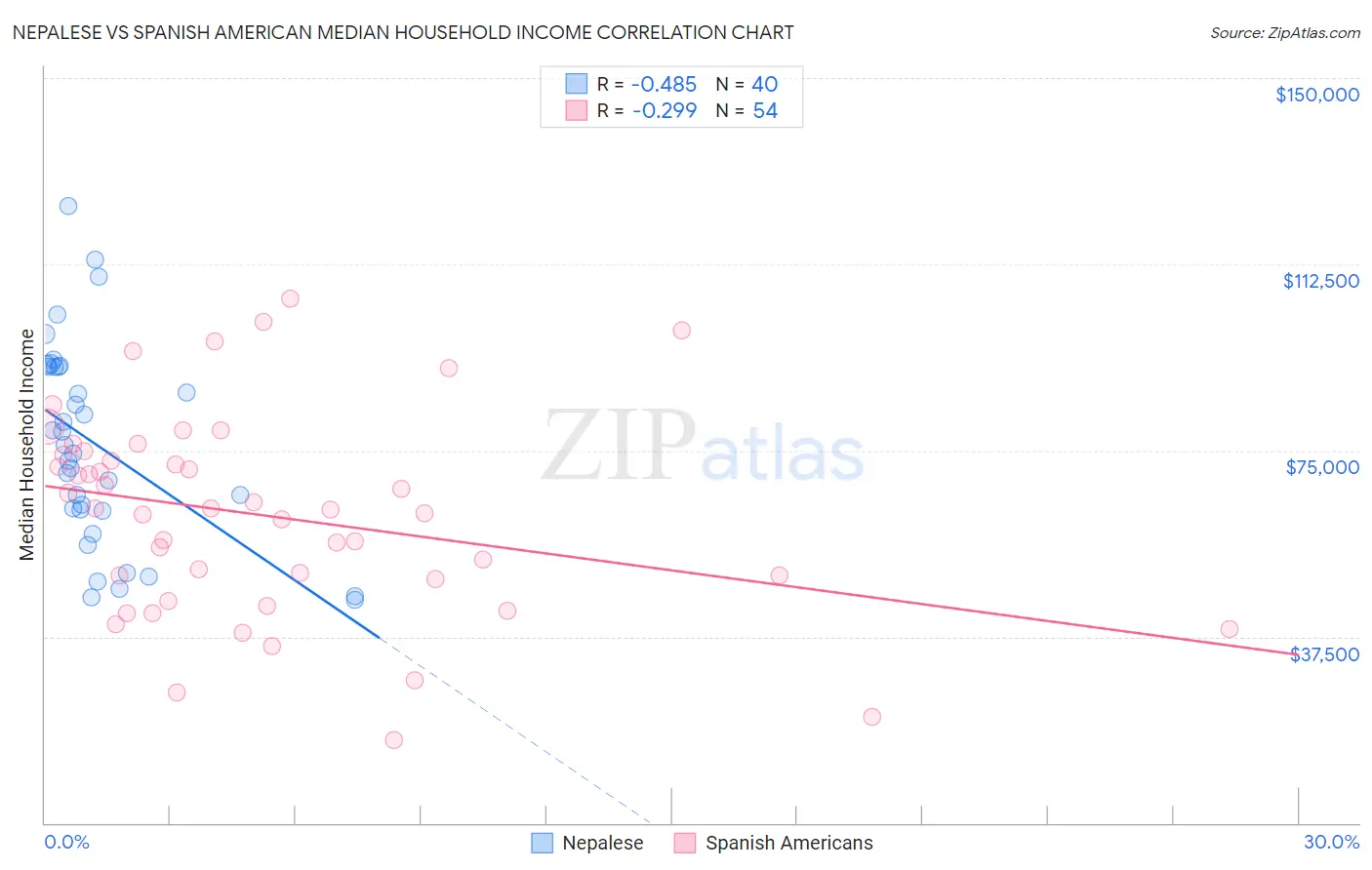 Nepalese vs Spanish American Median Household Income