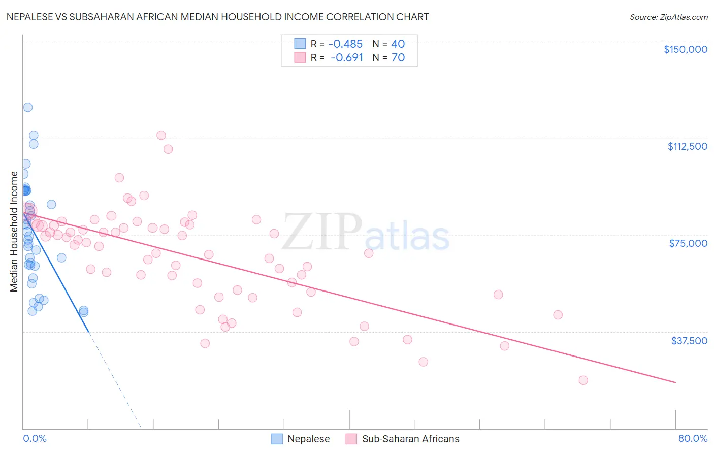 Nepalese vs Subsaharan African Median Household Income