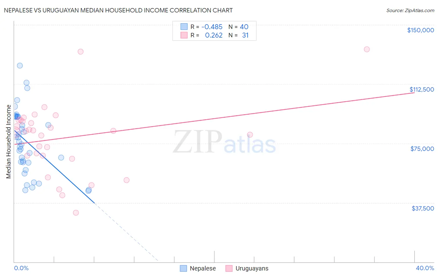 Nepalese vs Uruguayan Median Household Income