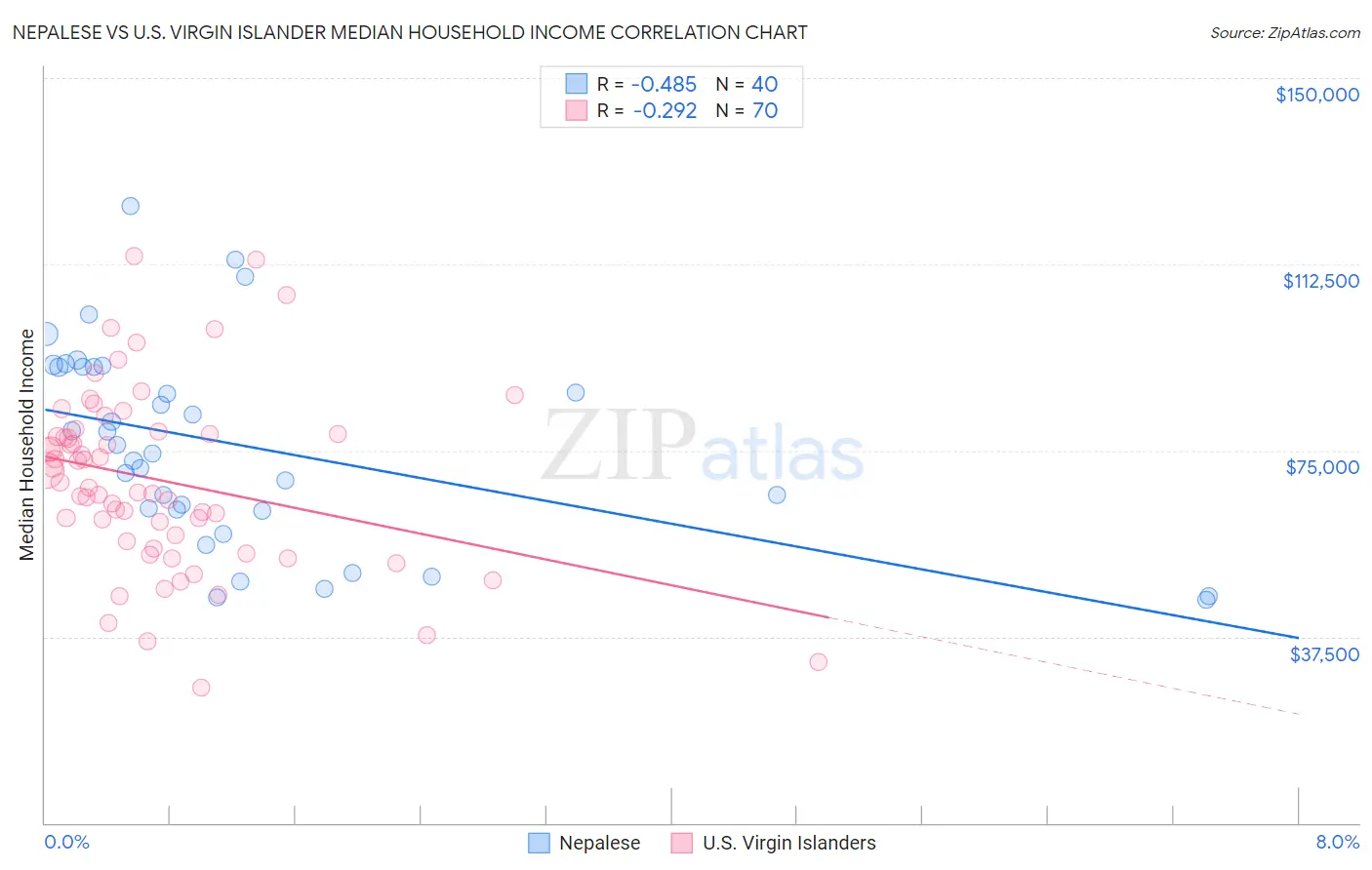 Nepalese vs U.S. Virgin Islander Median Household Income