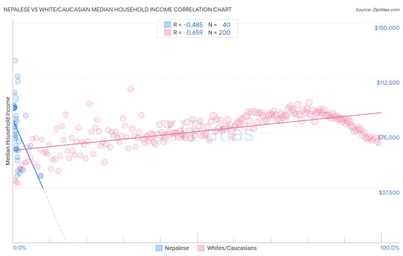 Nepalese vs White/Caucasian Median Household Income