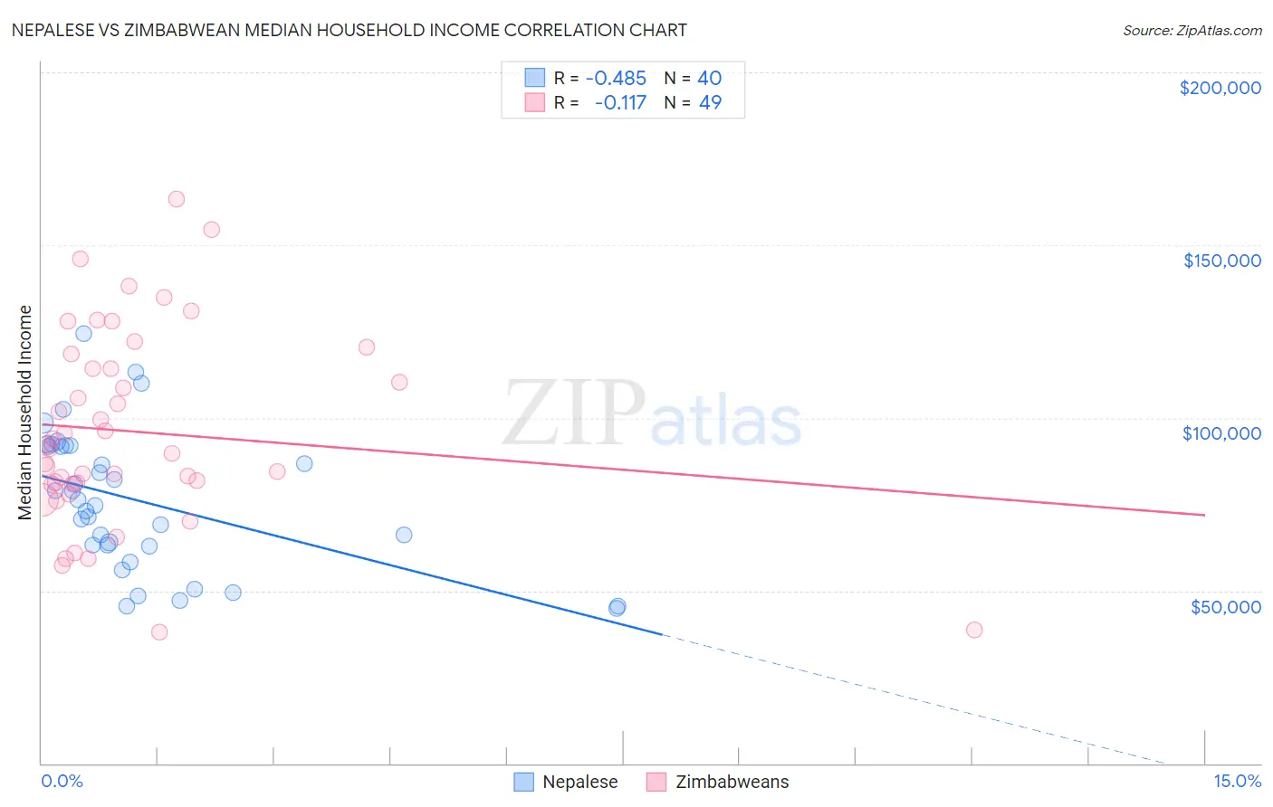Nepalese vs Zimbabwean Median Household Income
