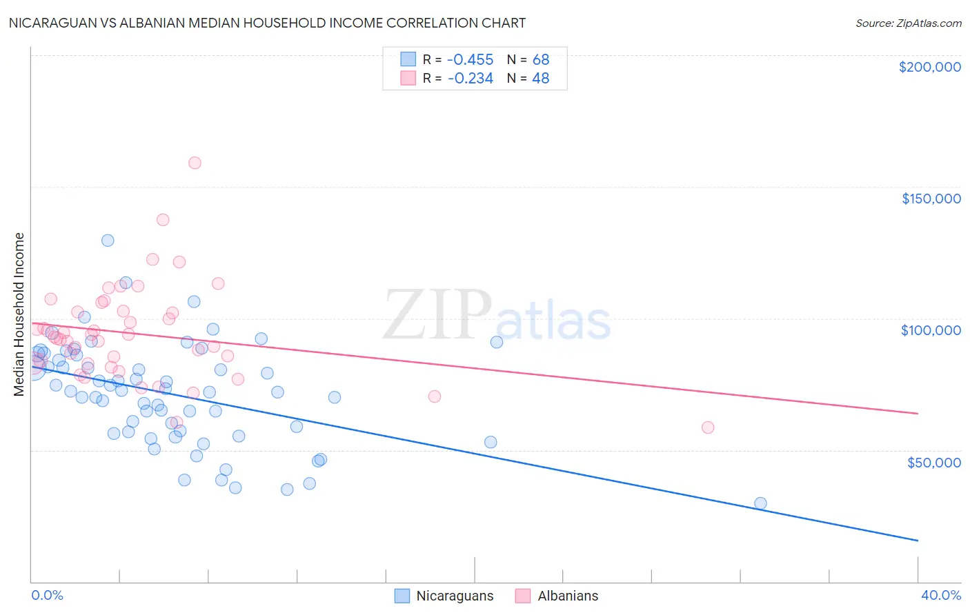 Nicaraguan vs Albanian Median Household Income