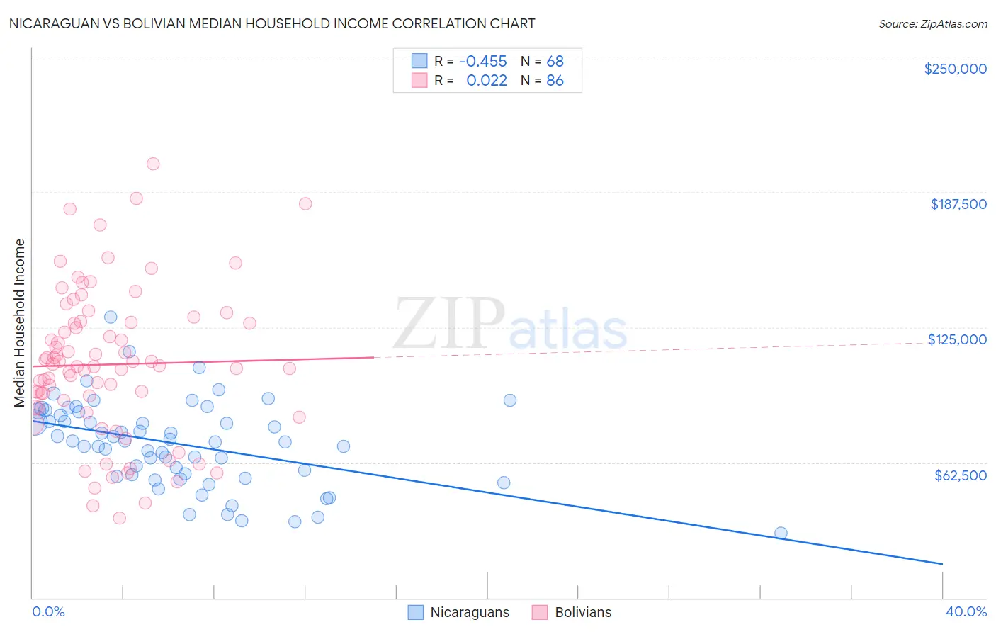 Nicaraguan vs Bolivian Median Household Income