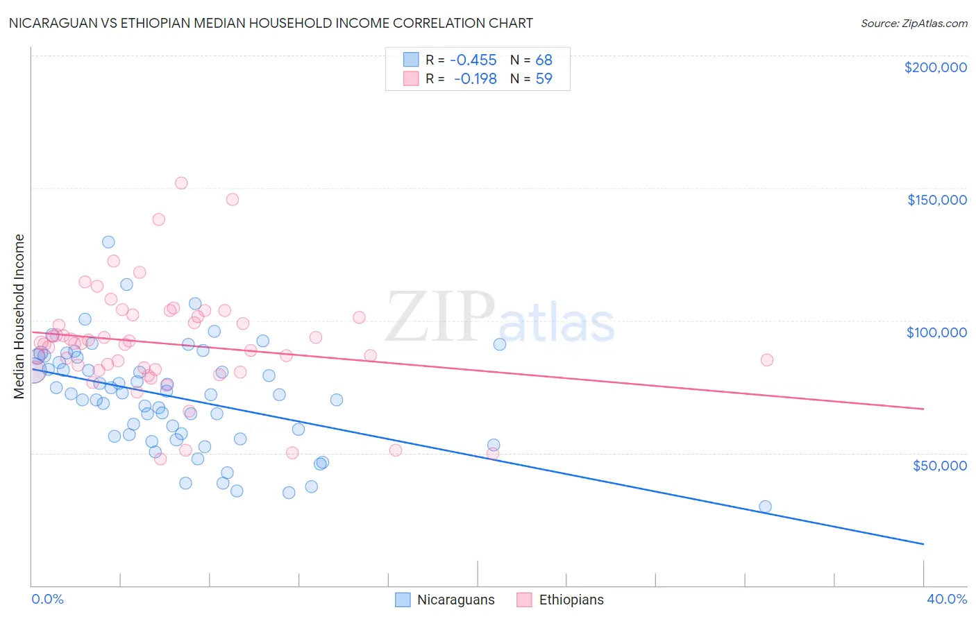 Nicaraguan vs Ethiopian Median Household Income