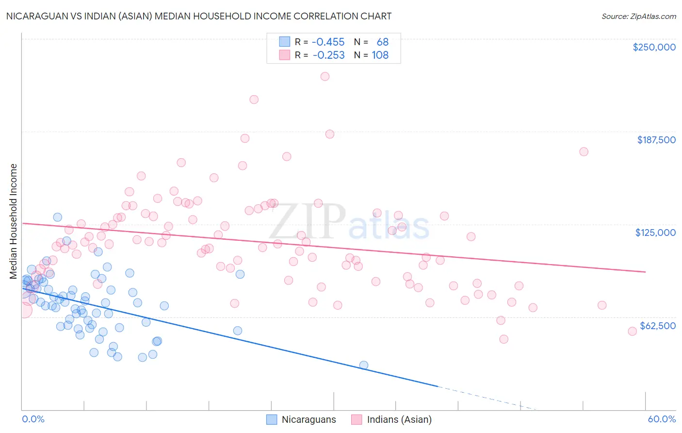 Nicaraguan vs Indian (Asian) Median Household Income