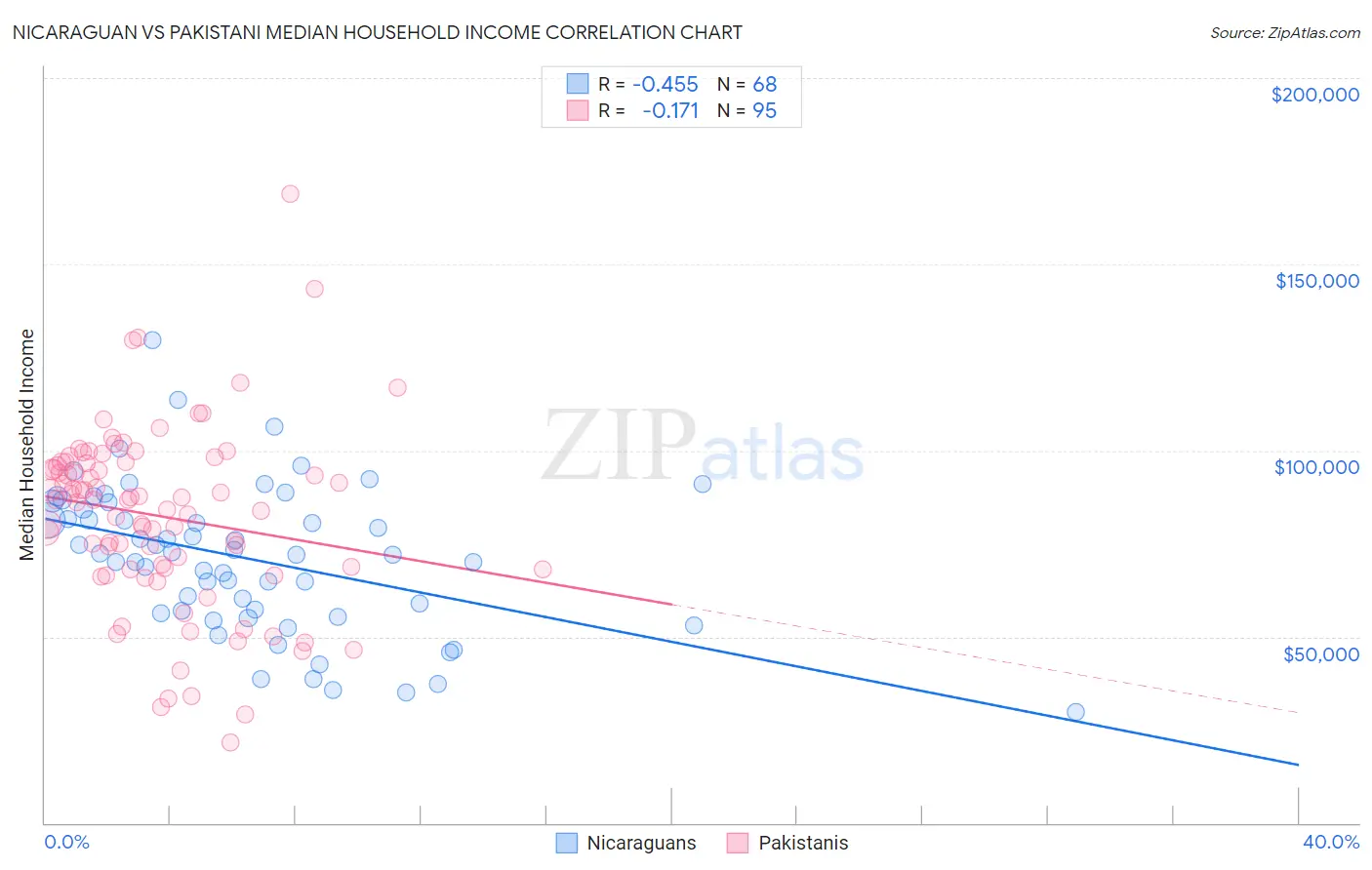 Nicaraguan vs Pakistani Median Household Income