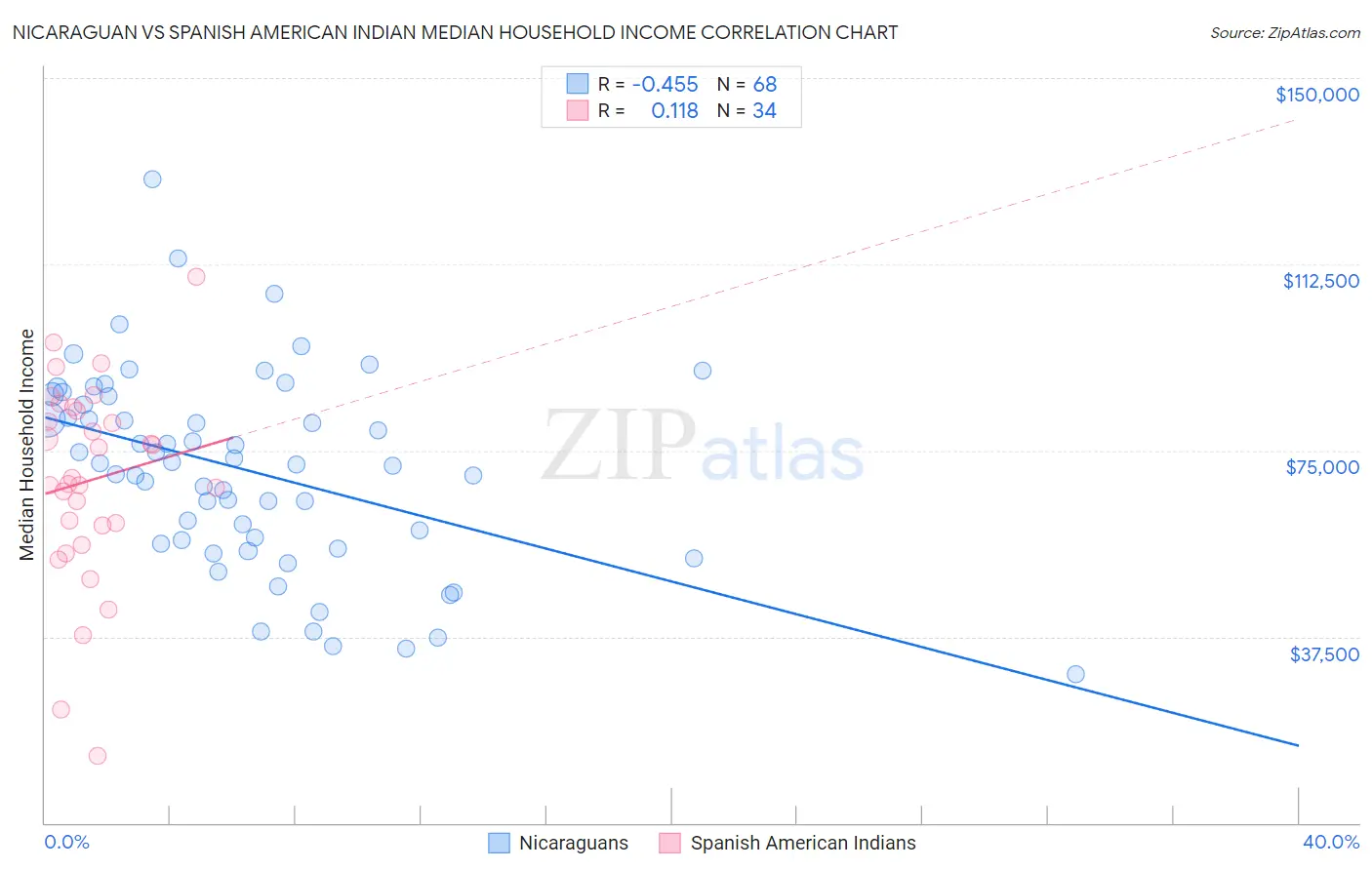 Nicaraguan vs Spanish American Indian Median Household Income