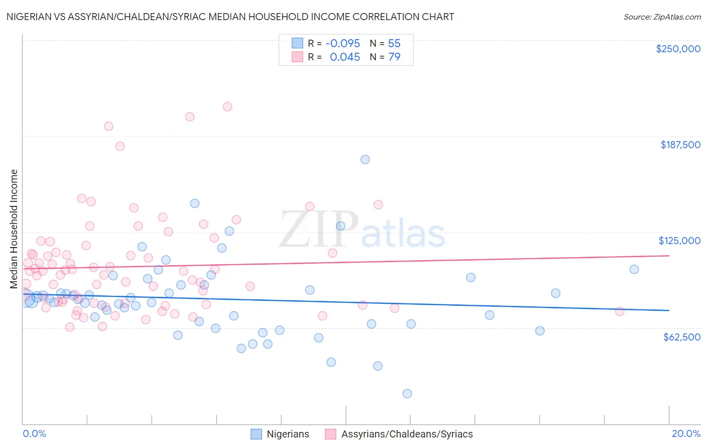 Nigerian vs Assyrian/Chaldean/Syriac Median Household Income