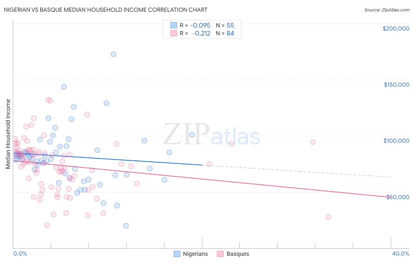Nigerian vs Basque Median Household Income