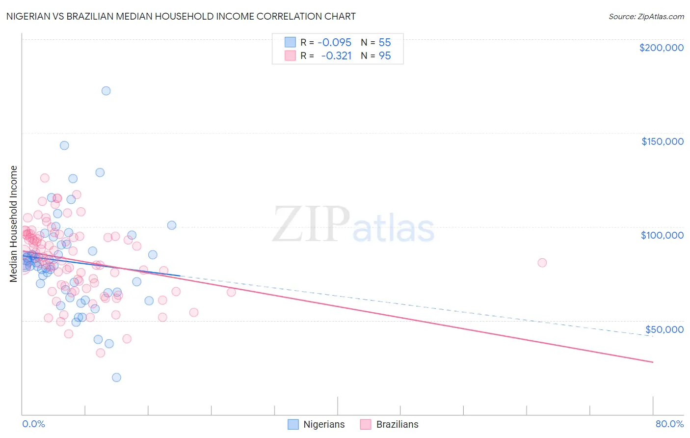 Nigerian vs Brazilian Median Household Income