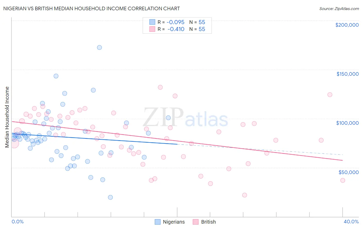 Nigerian vs British Median Household Income