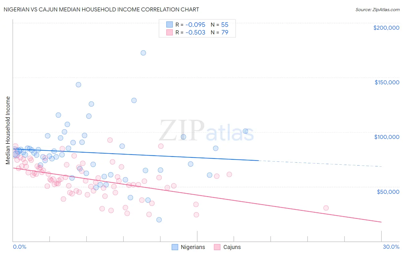Nigerian vs Cajun Median Household Income