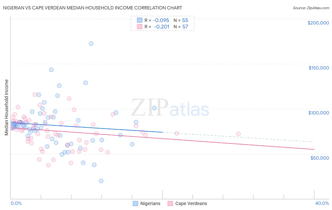 Nigerian vs Cape Verdean Median Household Income