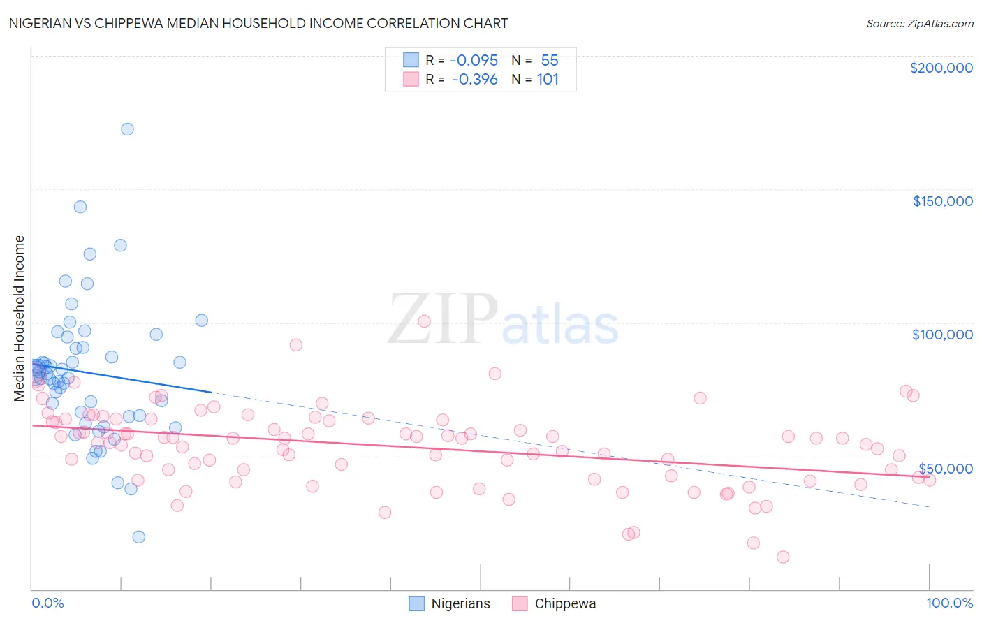 Nigerian vs Chippewa Median Household Income