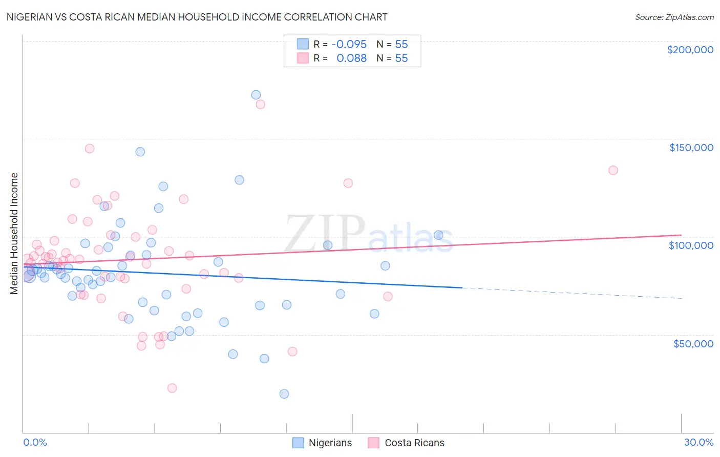 Nigerian vs Costa Rican Median Household Income