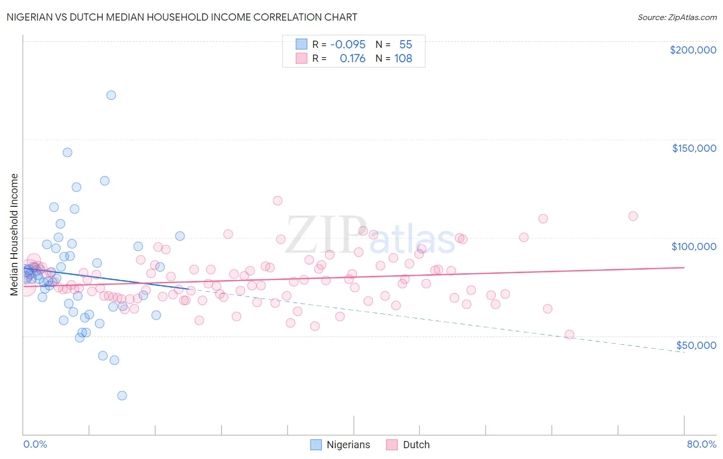 Nigerian vs Dutch Median Household Income